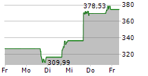 DUOLINGO INC 5-Tage-Chart