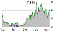 DUOS TECHNOLOGIES GROUP INC Chart 1 Jahr