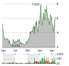 DUOS TECHNOLOGIES GROUP Aktie Chart 1 Jahr