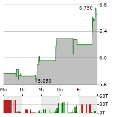 DUOS TECHNOLOGIES GROUP Aktie 5-Tage-Chart