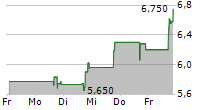 DUOS TECHNOLOGIES GROUP INC 5-Tage-Chart