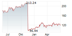 DUPONT DE NEMOURS INC Chart 1 Jahr