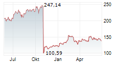 DUPONT DE NEMOURS INC Chart 1 Jahr