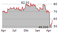 DUPONT DE NEMOURS INC Chart 1 Jahr