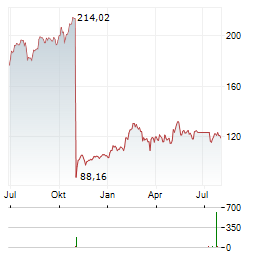 DUPONT DE NEMOURS INC Jahres Chart