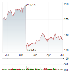 DUPONT DE NEMOURS INC Jahres Chart