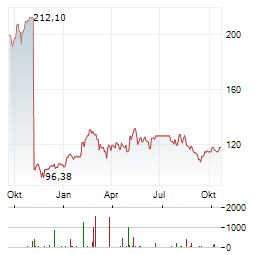 DUPONT DE NEMOURS Aktie Chart 1 Jahr
