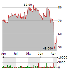 DUPONT DE NEMOURS INC Jahres Chart