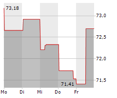 DUPONT DE NEMOURS INC Chart 1 Jahr