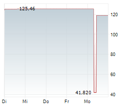 DUPONT DE NEMOURS INC Chart 1 Jahr