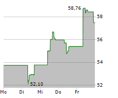 DUPONT DE NEMOURS INC Chart 1 Jahr