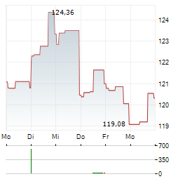 DUPONT DE NEMOURS Aktie 5-Tage-Chart