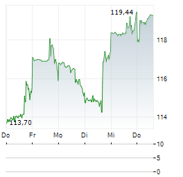 DUPONT DE NEMOURS Aktie 5-Tage-Chart
