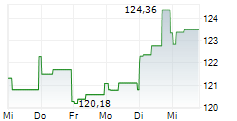 DUPONT DE NEMOURS INC 5-Tage-Chart DUPONT DE NEMOURS INC 5-Tage-Chart
