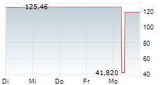 DUPONT DE NEMOURS INC 5-Tage-Chart