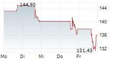 DUPONT DE NEMOURS INC 5-Tage-Chart