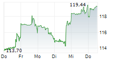 DUPONT DE NEMOURS INC 5-Tage-Chart DUPONT DE NEMOURS INC 5-Tage-Chart