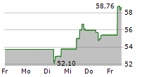 DUPONT DE NEMOURS INC 5-Tage-Chart