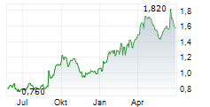 DURATEC LIMITED Chart 1 Jahr