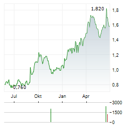 DURATEC Aktie Chart 1 Jahr