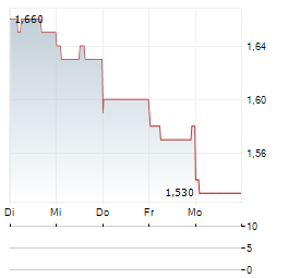 DURATEC Aktie 5-Tage-Chart