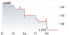 DURATEC LIMITED 5-Tage-Chart