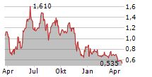 DURECT CORPORATION Chart 1 Jahr