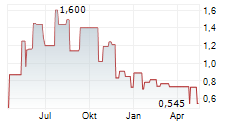 DURECT CORPORATION Chart 1 Jahr