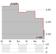 DURECT Aktie 5-Tage-Chart