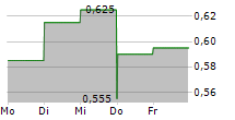 DURECT CORPORATION 5-Tage-Chart