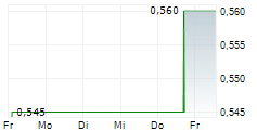 DURECT CORPORATION 5-Tage-Chart