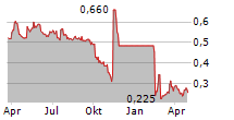 DURO FELGUERA SA Chart 1 Jahr