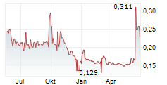 DURO FELGUERA SA Chart 1 Jahr