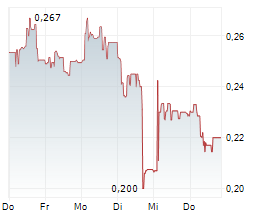 DURO FELGUERA SA Chart 1 Jahr