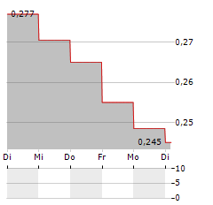 DURO FELGUERA Aktie 5-Tage-Chart