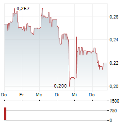 DURO FELGUERA Aktie 5-Tage-Chart