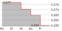 DURO FELGUERA SA 5-Tage-Chart