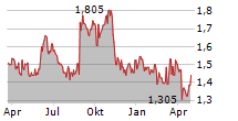 DUROC AB Chart 1 Jahr