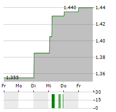 DUROC Aktie 5-Tage-Chart