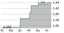 DUROC AB 5-Tage-Chart