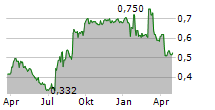 DUSK GROUP LIMITED Chart 1 Jahr