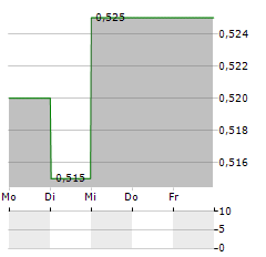 DUSK GROUP Aktie 5-Tage-Chart