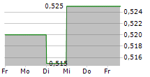 DUSK GROUP LIMITED 5-Tage-Chart