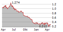 DUSTIN GROUP AB Chart 1 Jahr