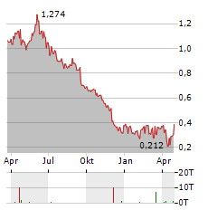 DUSTIN GROUP Aktie Chart 1 Jahr