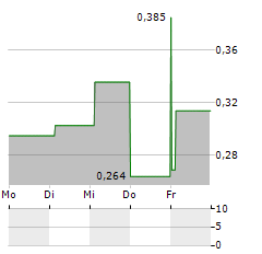 DUSTIN GROUP Aktie 5-Tage-Chart