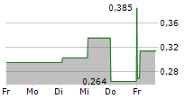 DUSTIN GROUP AB 5-Tage-Chart