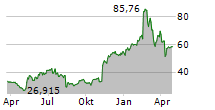 DUTCH BROS INC Chart 1 Jahr