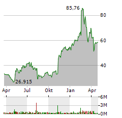 DUTCH BROS INC Jahres Chart