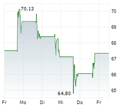 DUTCH BROS INC Chart 1 Jahr